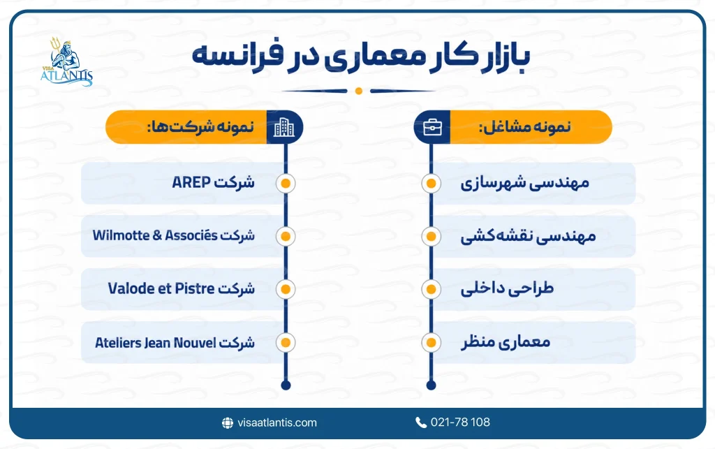 کار معماری در فرانسه