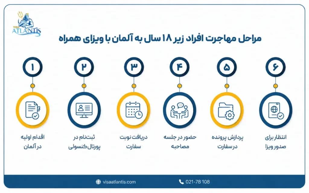 مهاجرت افراد زیر 18 سال به آلمان
