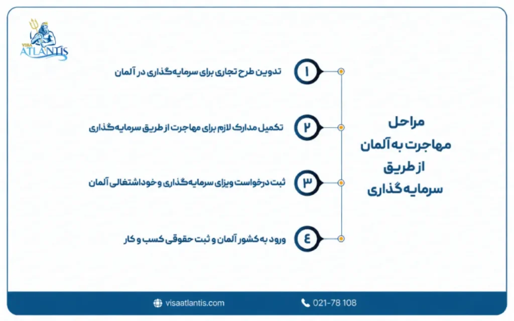 مهاجرت به آلمان از طریق سرمایه گذاری