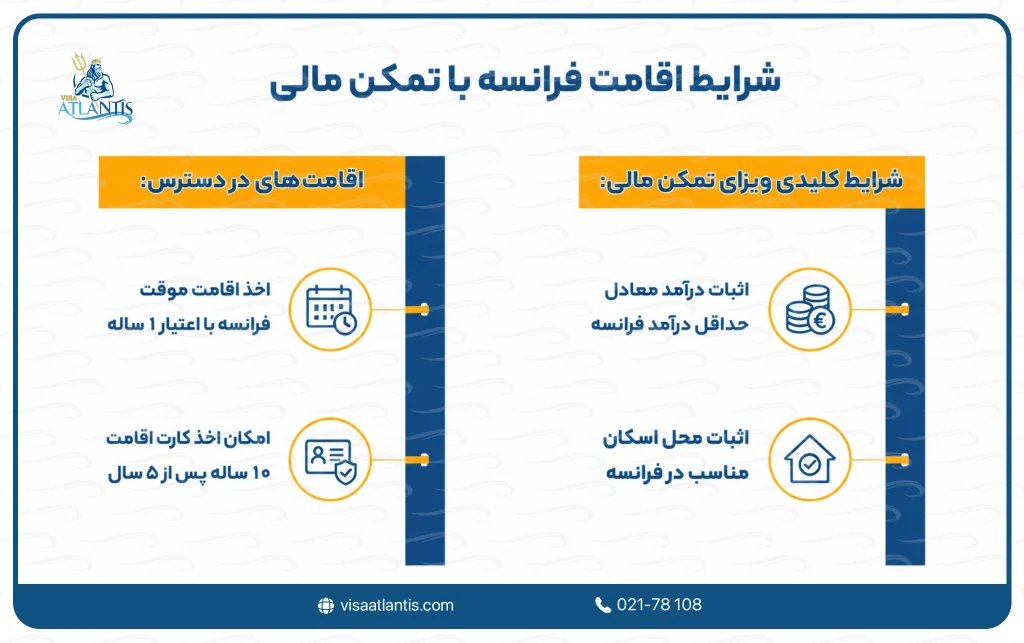 شرایط اخذ اقامت فرانسه
