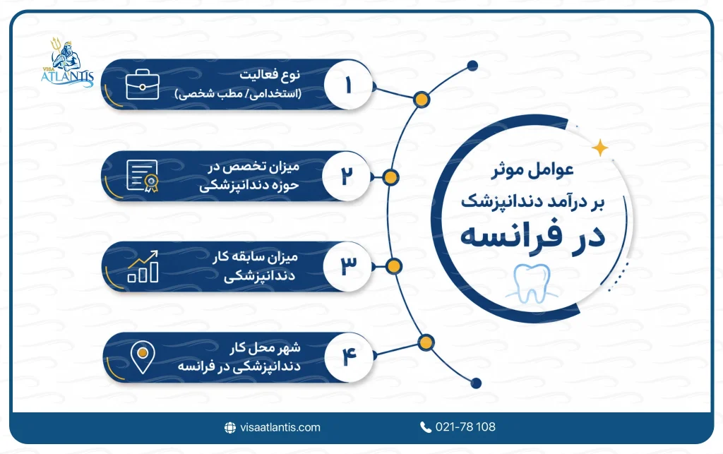 درآمد دندانپزشک در فرانسه