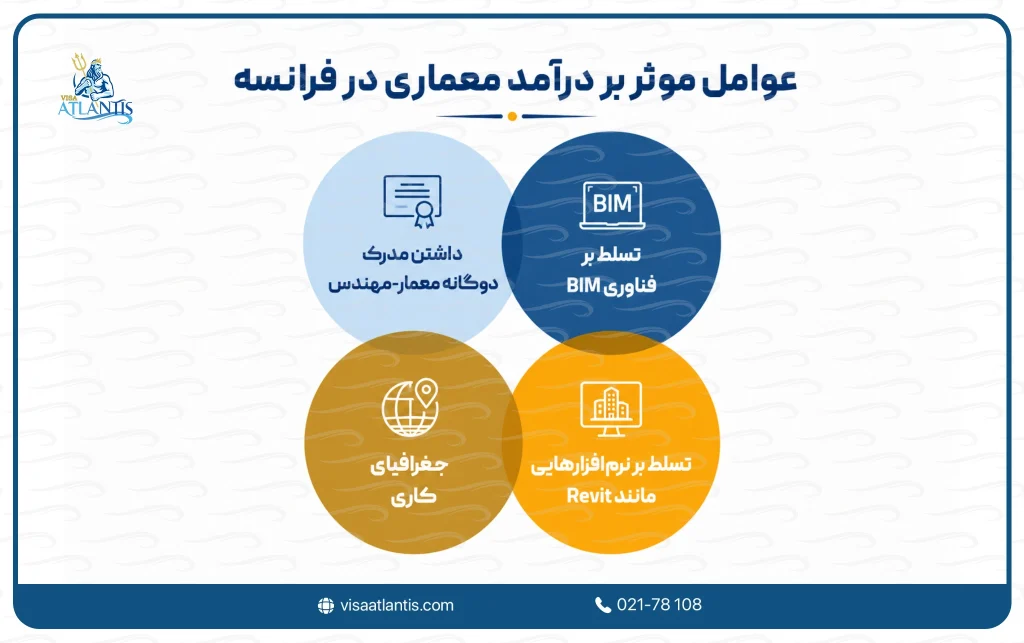 درآمد معماری در فرانسه