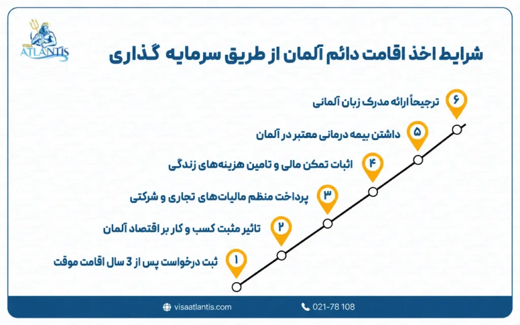 اقامت آلمان از طریق سرمایه گذاری