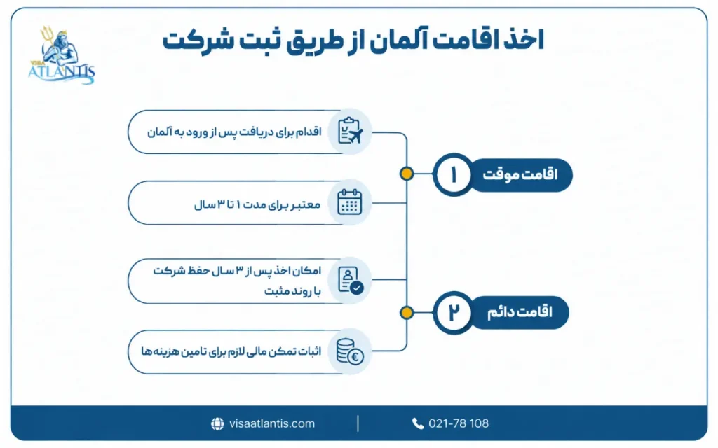 اقامت آلمان از طریق ثبت شرکت