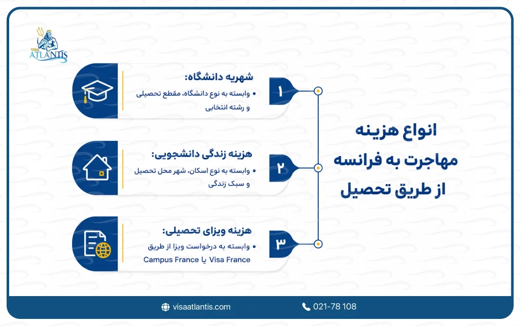 هزینه مهاجرت به فرانسه