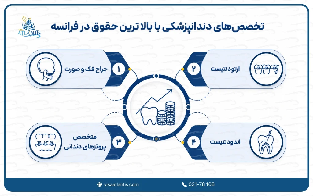 حقوق دندانپزشک در فرانسه