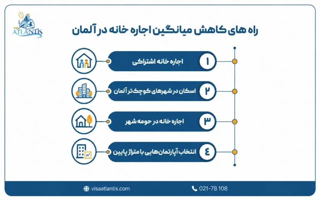 اجاره خانه در آلمان 2026