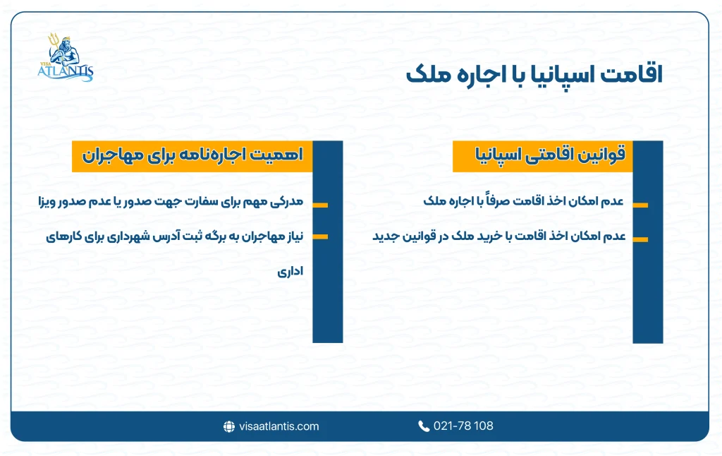 اقامت اسپانیا با اجاره ملک