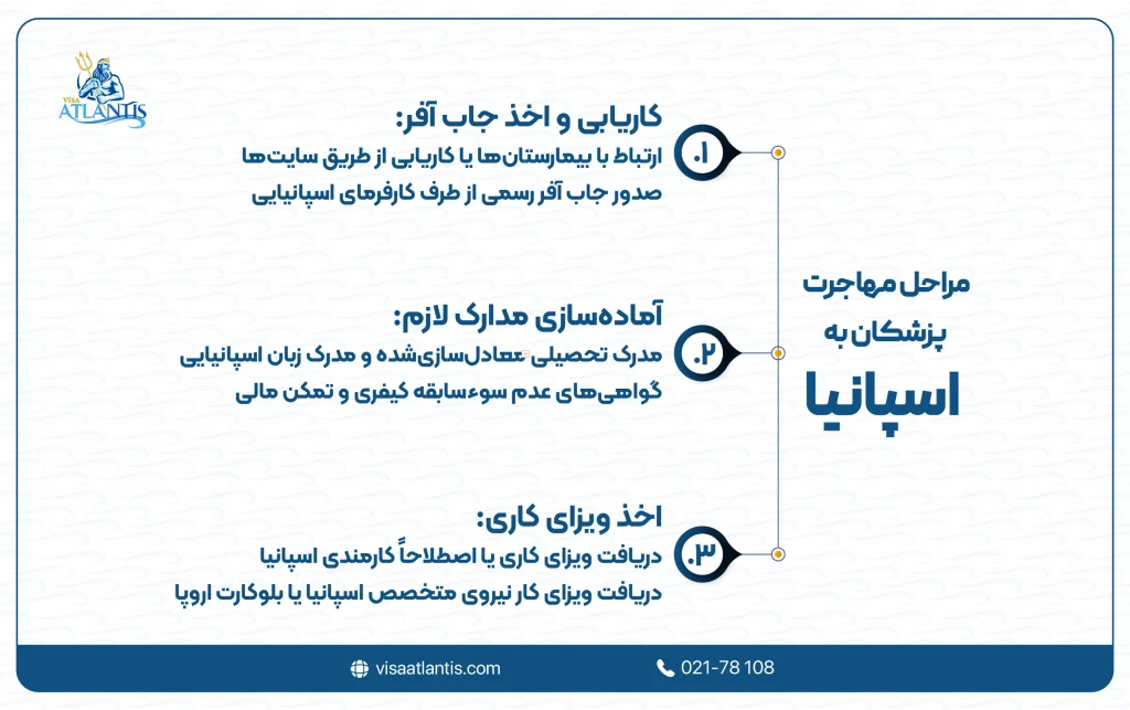 مهاجرت پزشکان به اسپانیا