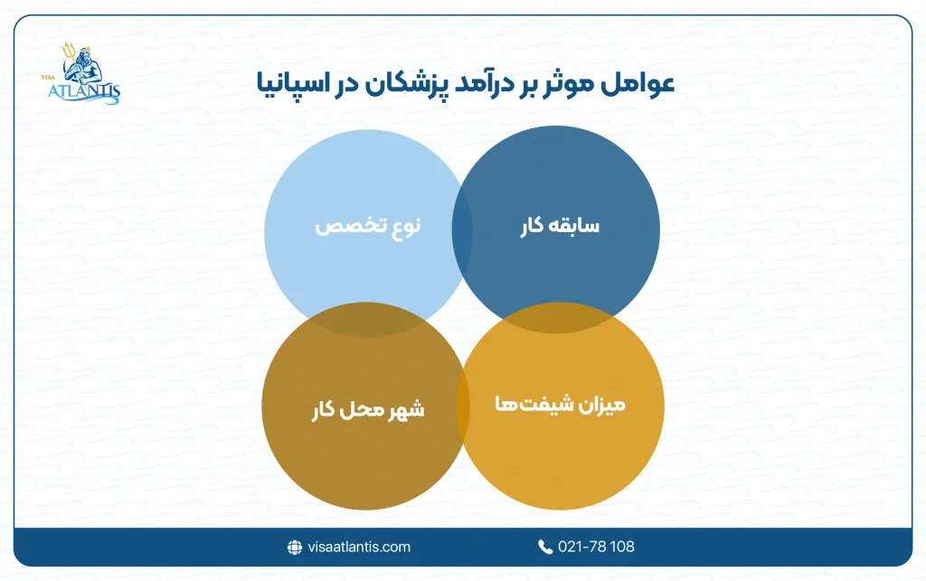 درآمد پزشکان در اسپانیا