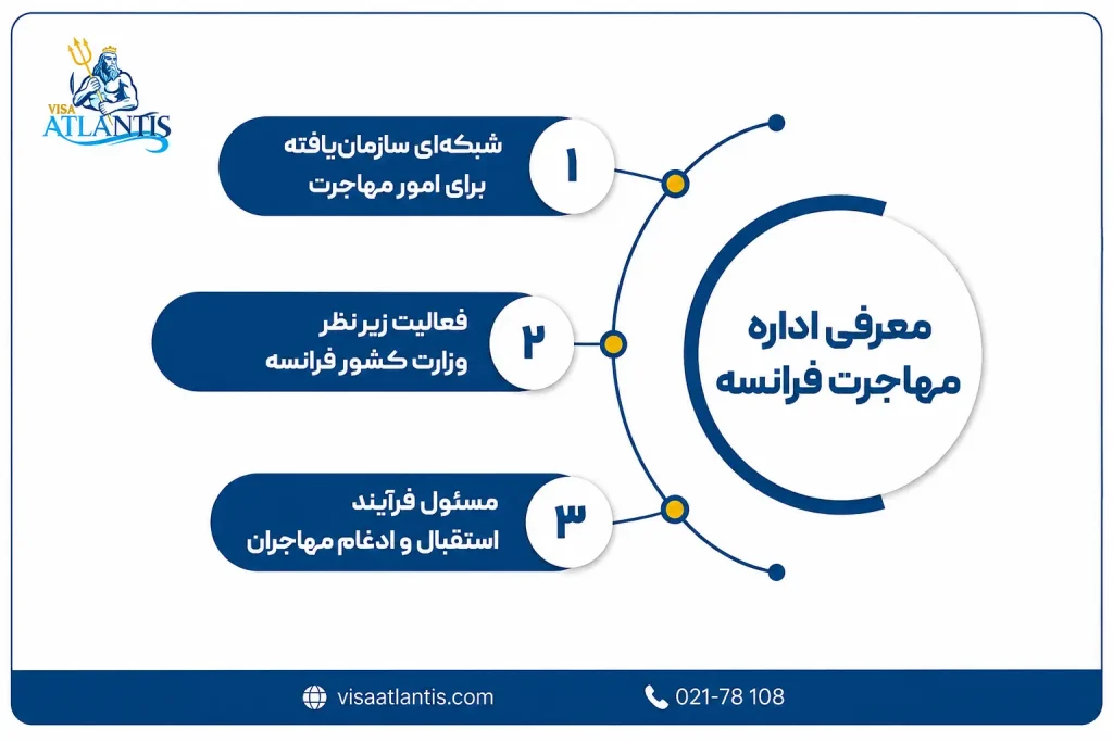 معرفی اداره مهاجرت فرانسه