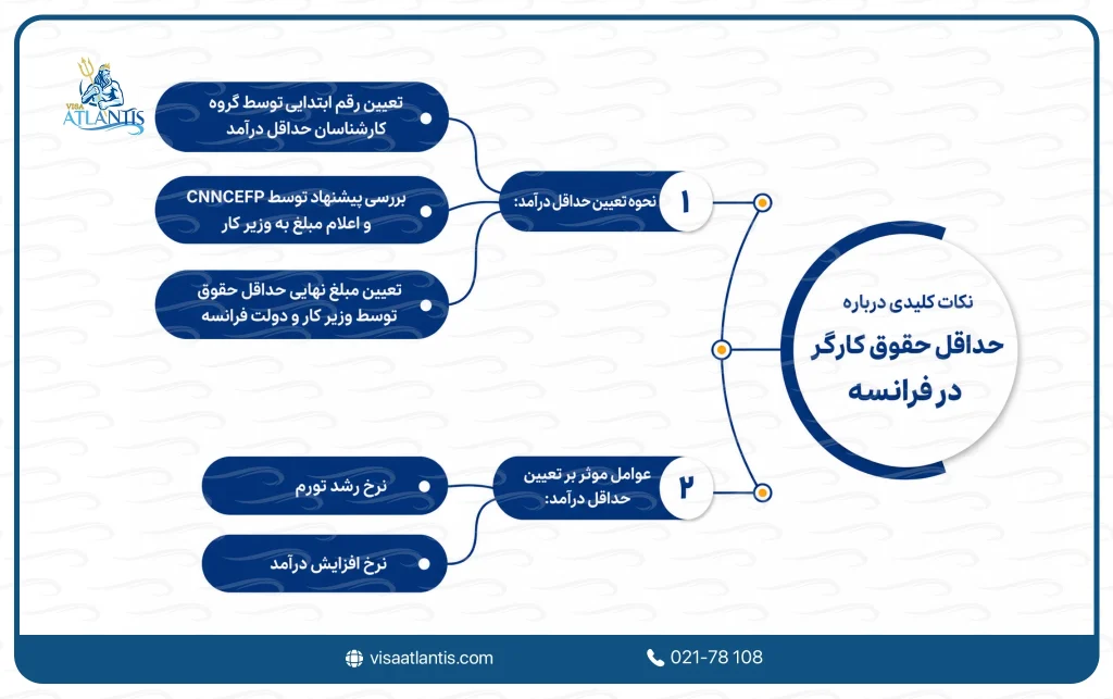 حداقل حقوق کارگر در فرانسه
