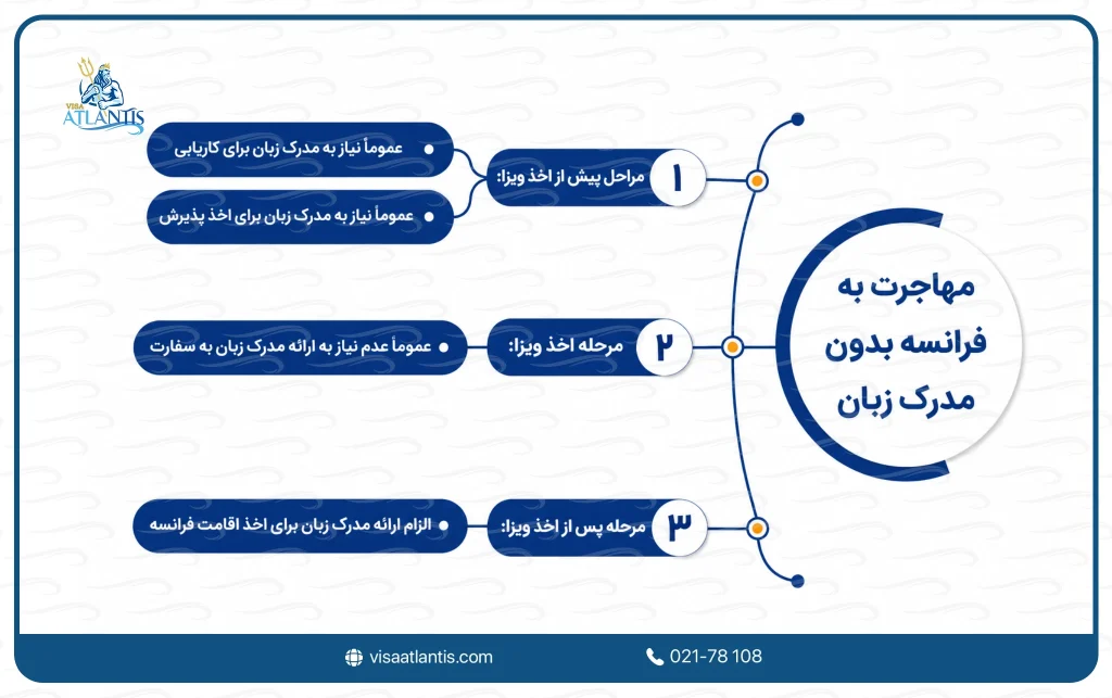 مهاجرت به فرانسه بدون مدرک زبان