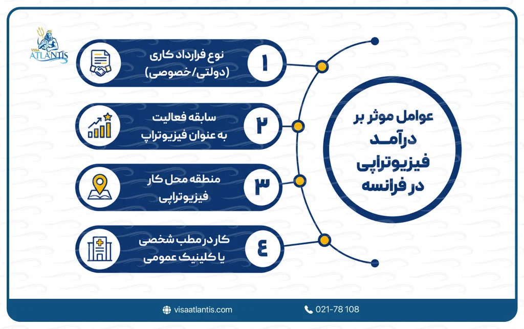 درآمد فیزیوتراپی در فرانسه