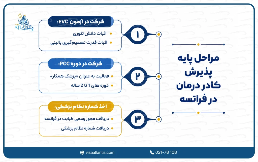 پذیرش کادر درمان در فرانسه