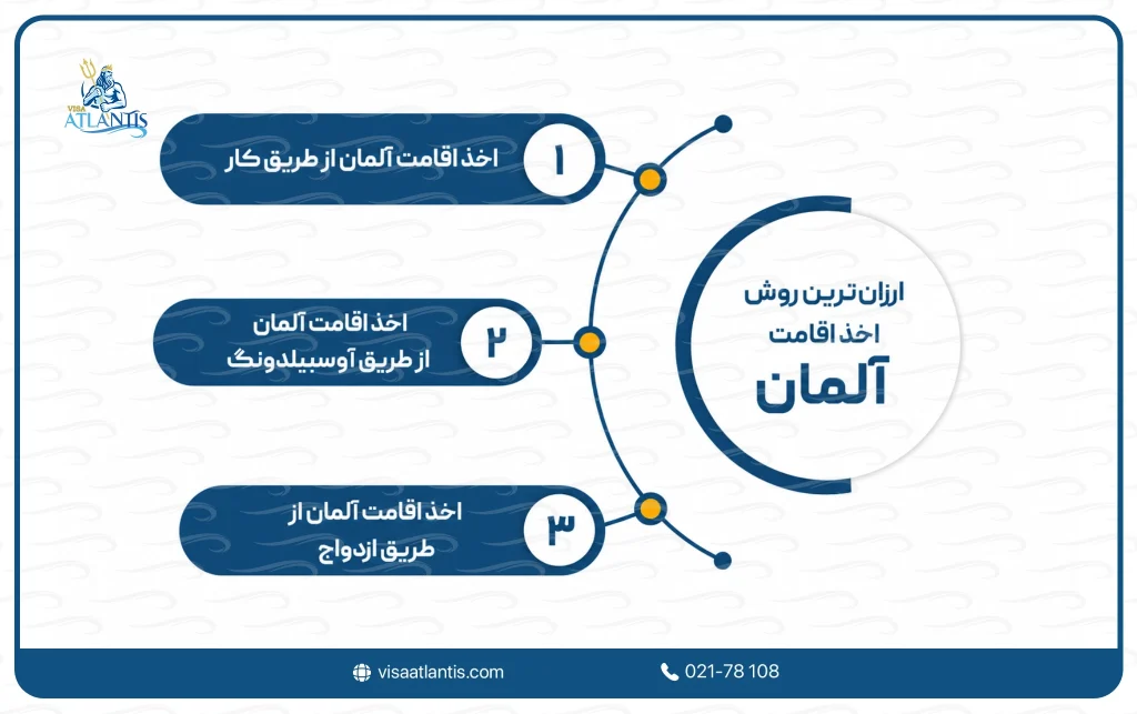 اقامت آلمان