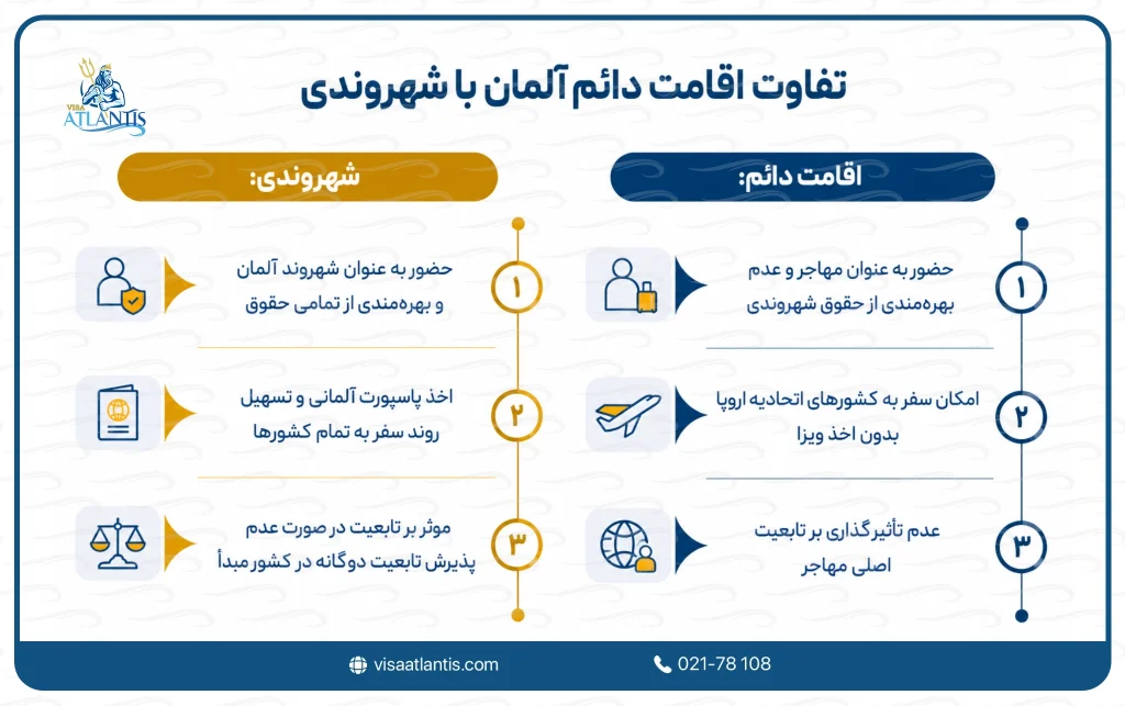 اقامت دائم آلمان